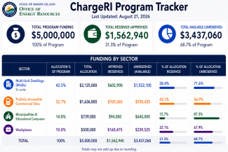 Program Tracker: $3,437,060 unreserved 