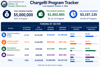 $3,197,135 funding remaining